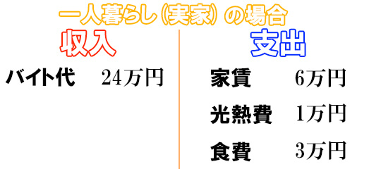 一人暮らしでのバイトの収入と支出のシュミレーション画像