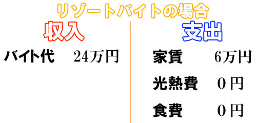 リゾートバイトの収入と支出のシュミレーション