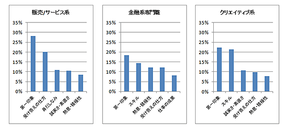 面接官が採用で重視するポイント調査2