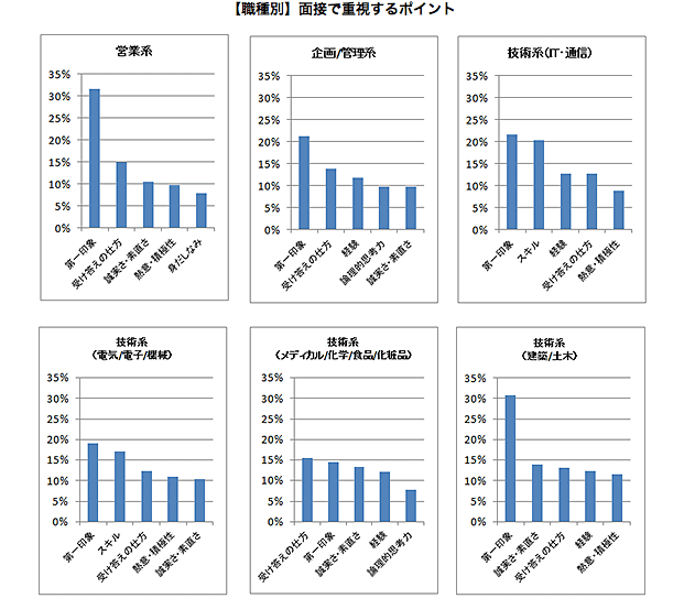 面接官が採用で重視するポイント調査
